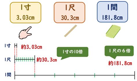 尺 分|「一分」「一尺」「一寸」「一間」の長さとは？ センチやミリ。